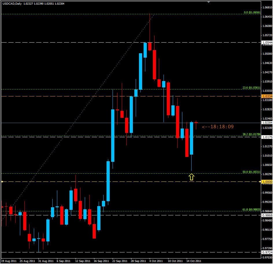 الرسم البياني للدولار الكندي مقابل الدولار الأمريكي